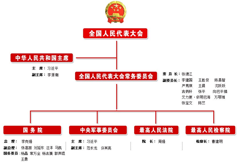 十二届国家机构领导人名单